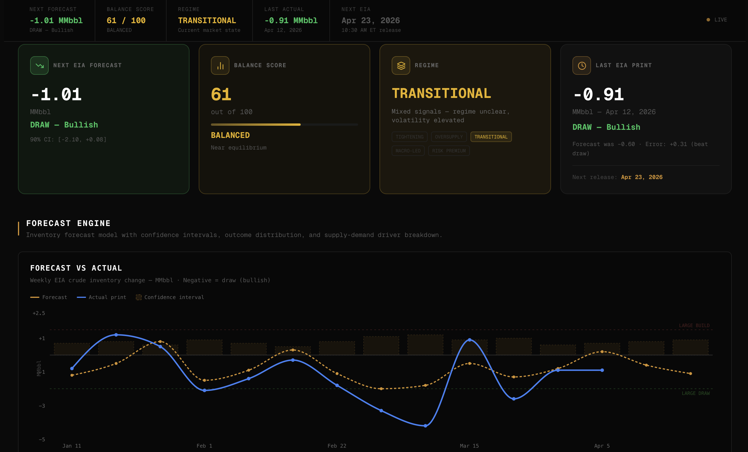 Forecast Beta